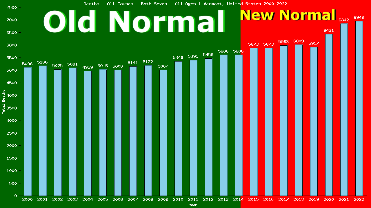 Graph showing Deaths - All Causes - Both Sexes - Of All Ages | Vermont, United-states